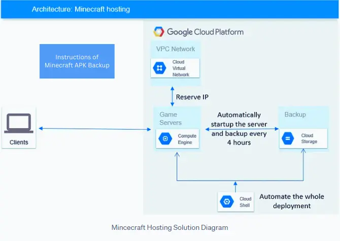 Host a Minecraft server on Google Cloud storage services for Minecraft APK backup