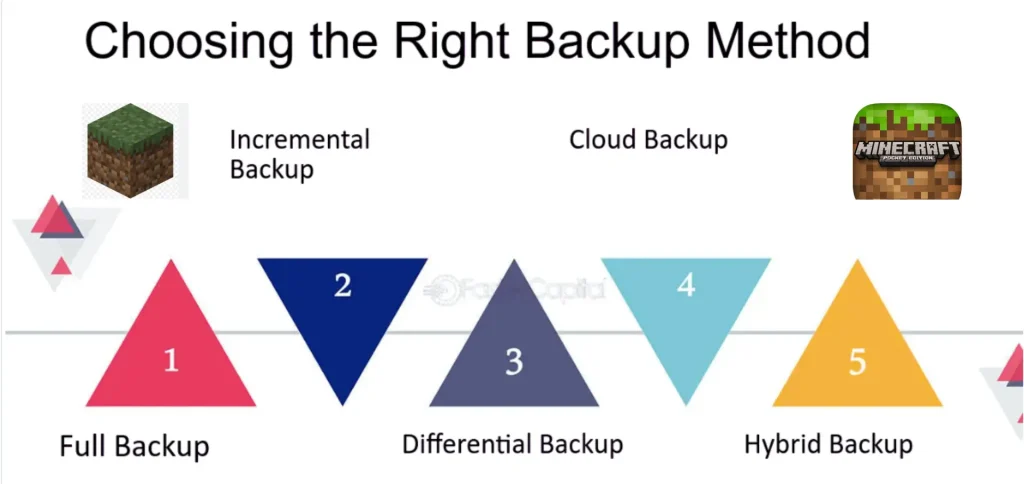 Choosing The Right Backup Method